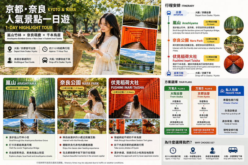 Arashiyama Bamboo Forest & Nara Park Deer & Fushimi Inari Shrine Torii Gate Day Tour (Departing from Osaka/Kyoto) - Three famous stops, one long day