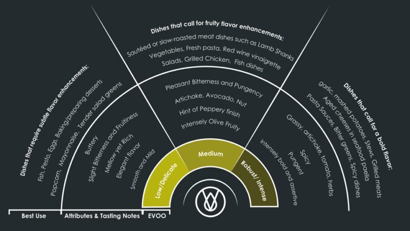 Extra Virgin Olive Oil Experience with Wine & Herbs - Key Points