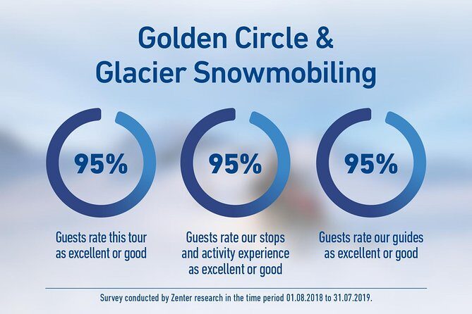 Golden Circle and Glacier Snowmobiling Day Trip from Reykjavik - Who Is This Tour Best For?
