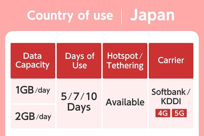 Japan Tokyo Osaka NINJA 4G/5G eSIM Data Card 1GB/2GB per day - Final Thoughts: Is It Worth It?