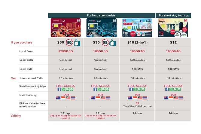 Singapore Singtel Best 5G/4G Tourist SIMs with SG Transport Card - Frequently Asked Questions